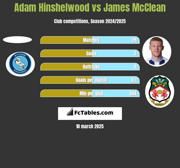 Adam Hinshelwood vs James McClean h2h player stats