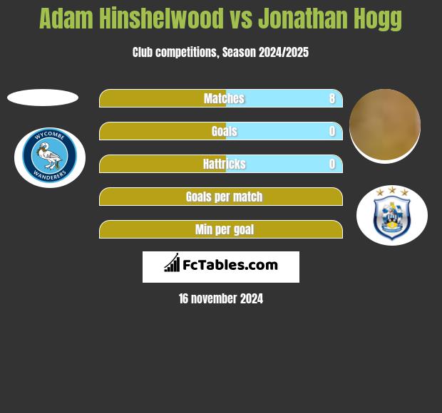 Adam Hinshelwood vs Jonathan Hogg h2h player stats