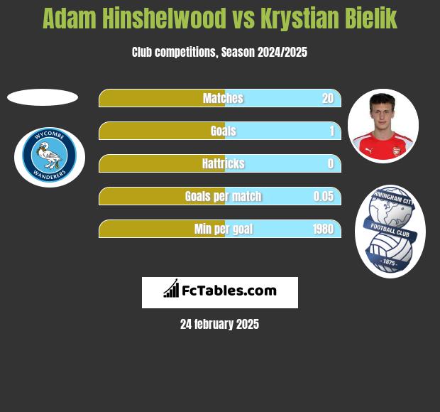 Adam Hinshelwood vs Krystian Bielik h2h player stats