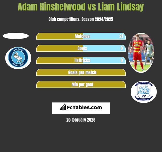 Adam Hinshelwood vs Liam Lindsay h2h player stats