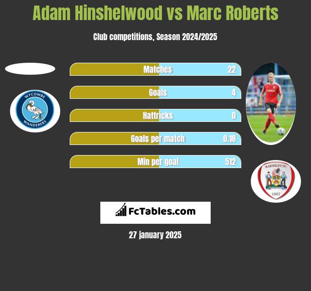 Adam Hinshelwood vs Marc Roberts h2h player stats