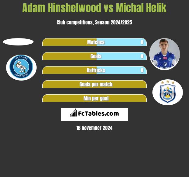 Adam Hinshelwood vs Michal Helik h2h player stats