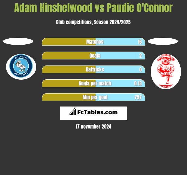 Adam Hinshelwood vs Paudie O'Connor h2h player stats