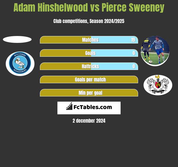 Adam Hinshelwood vs Pierce Sweeney h2h player stats