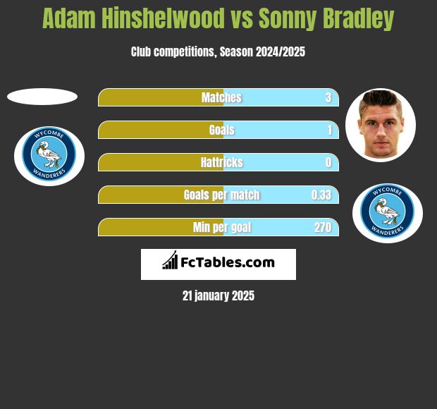 Adam Hinshelwood vs Sonny Bradley h2h player stats