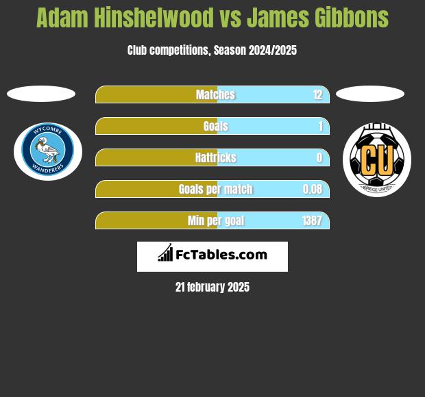 Adam Hinshelwood vs James Gibbons h2h player stats