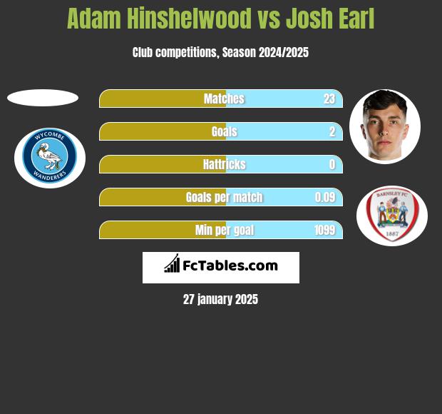 Adam Hinshelwood vs Josh Earl h2h player stats