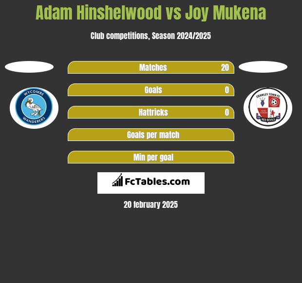 Adam Hinshelwood vs Joy Mukena h2h player stats