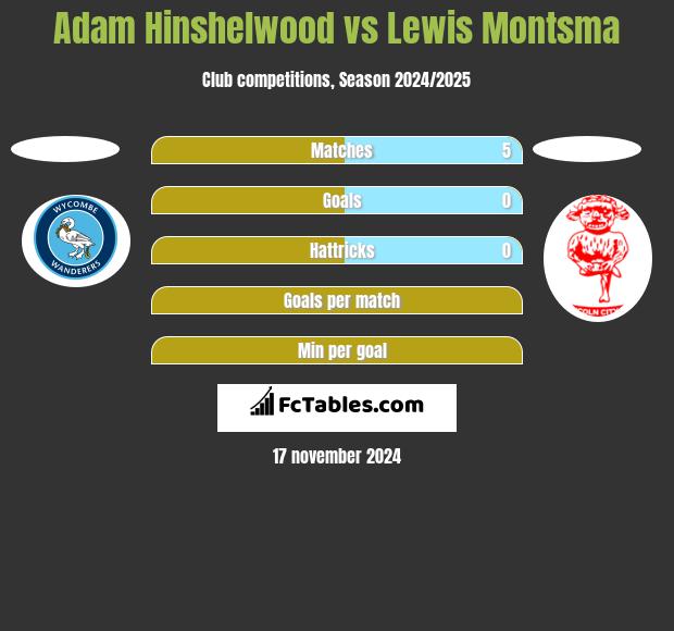 Adam Hinshelwood vs Lewis Montsma h2h player stats