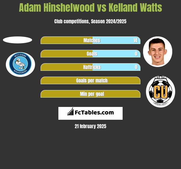 Adam Hinshelwood vs Kelland Watts h2h player stats