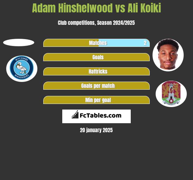 Adam Hinshelwood vs Ali Koiki h2h player stats