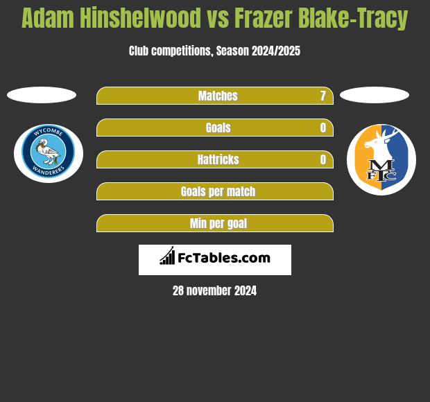 Adam Hinshelwood vs Frazer Blake-Tracy h2h player stats