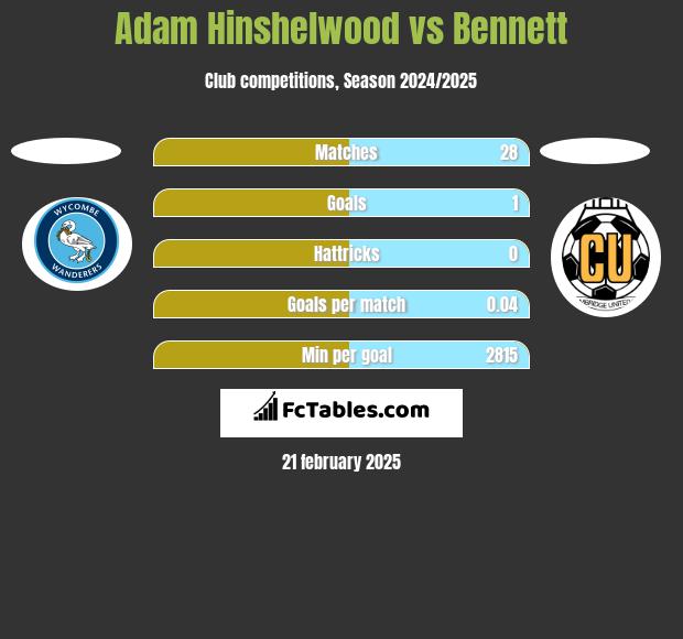 Adam Hinshelwood vs Bennett h2h player stats