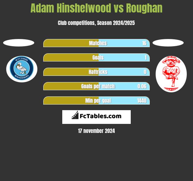 Adam Hinshelwood vs Roughan h2h player stats