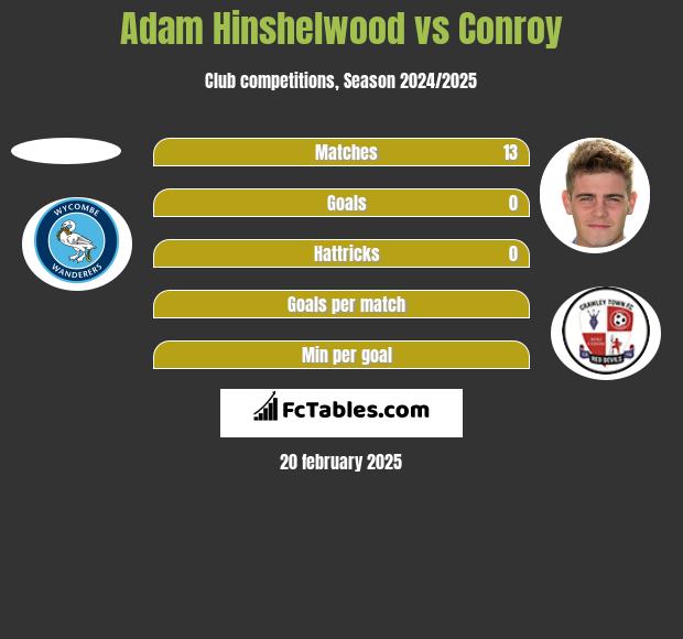 Adam Hinshelwood vs Conroy h2h player stats