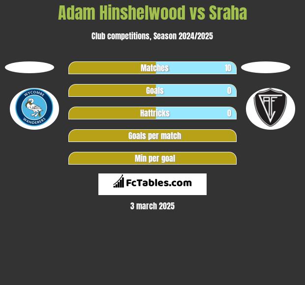 Adam Hinshelwood vs Sraha h2h player stats