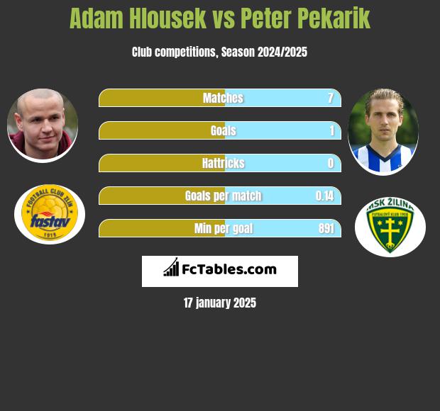 Adam Hlousek vs Peter Pekarik h2h player stats