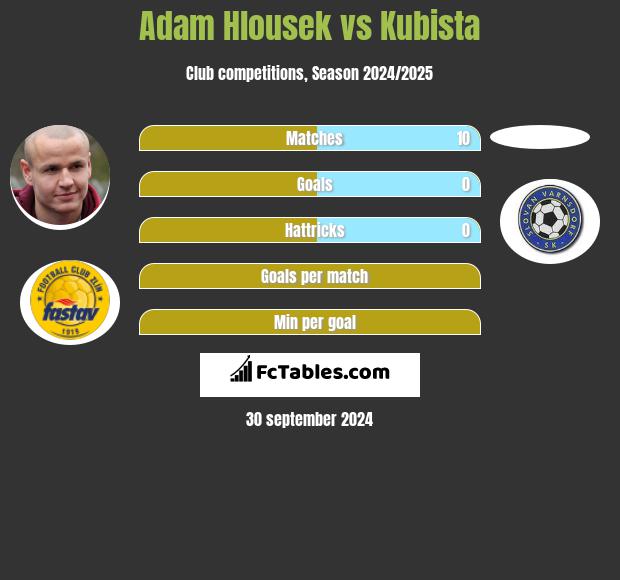 Adam Hlousek vs Kubista h2h player stats