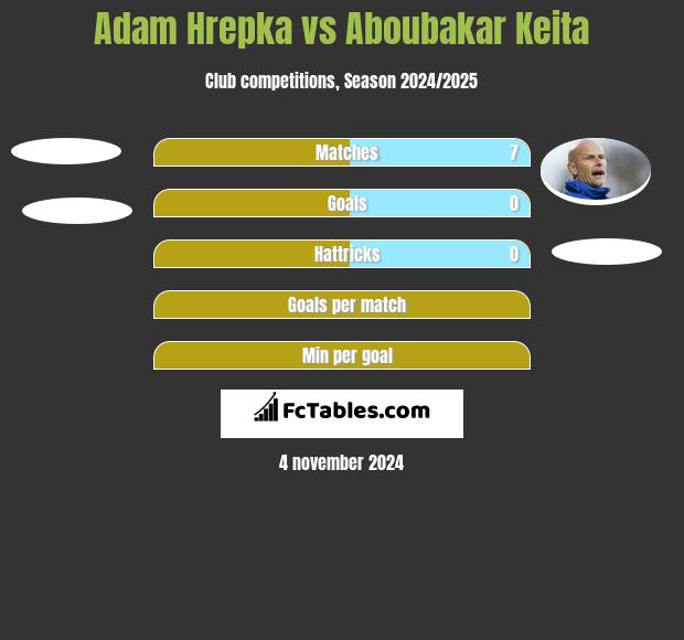 Adam Hrepka vs Aboubakar Keita h2h player stats