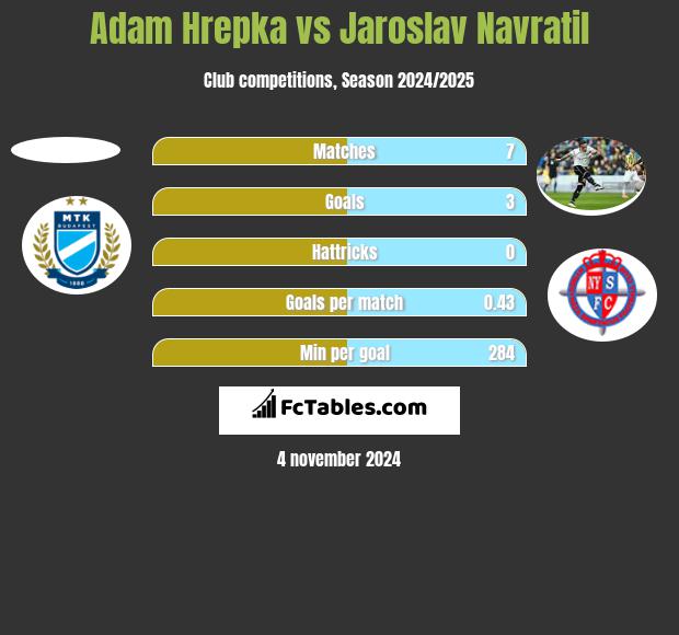 Adam Hrepka vs Jaroslav Navratil h2h player stats