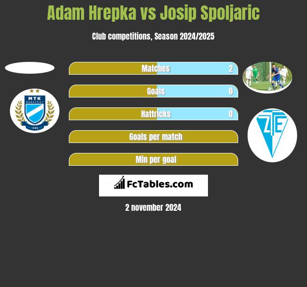 Adam Hrepka vs Josip Spoljaric h2h player stats