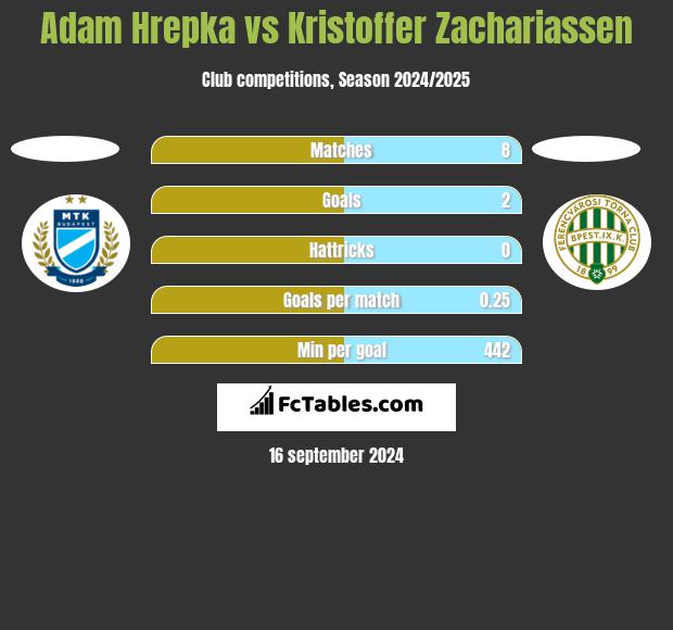 Adam Hrepka vs Kristoffer Zachariassen h2h player stats