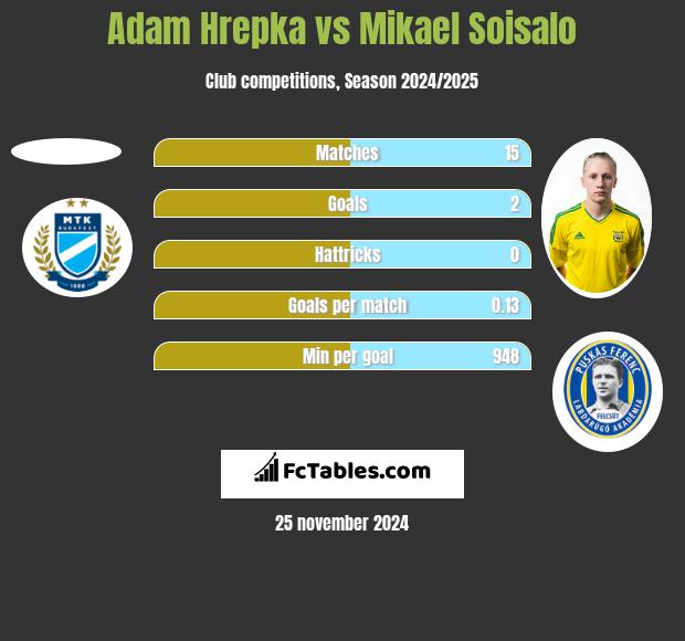 Adam Hrepka vs Mikael Soisalo h2h player stats