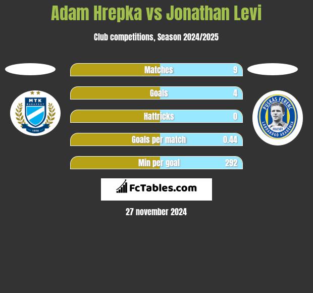 Adam Hrepka vs Jonathan Levi h2h player stats