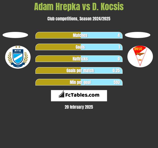 Adam Hrepka vs D. Kocsis h2h player stats