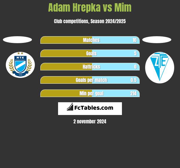 Adam Hrepka vs Mim h2h player stats