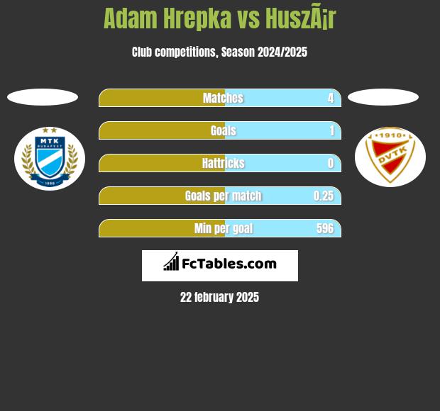 Adam Hrepka vs HuszÃ¡r h2h player stats