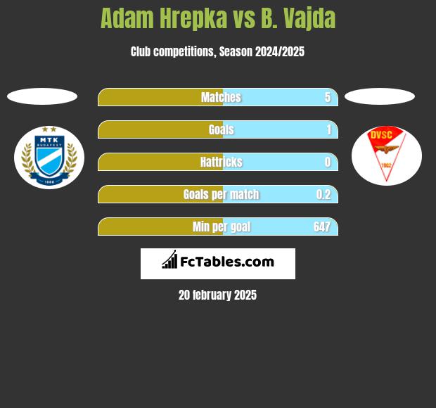 Adam Hrepka vs B. Vajda h2h player stats