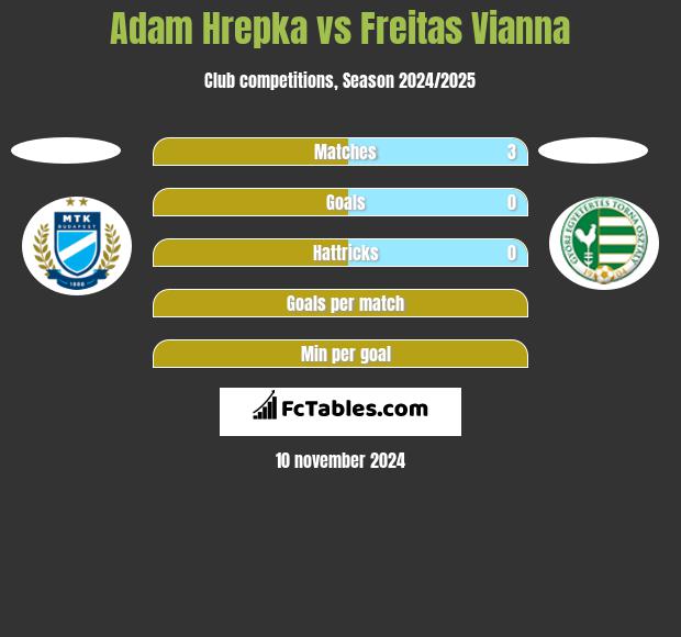 Adam Hrepka vs Freitas Vianna h2h player stats