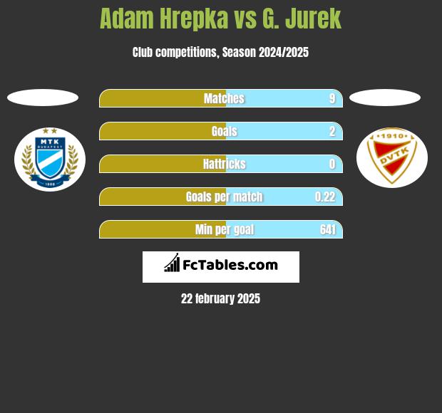 Adam Hrepka vs G. Jurek h2h player stats