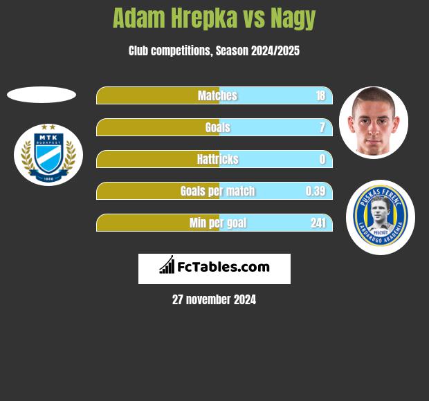 Adam Hrepka vs Nagy h2h player stats