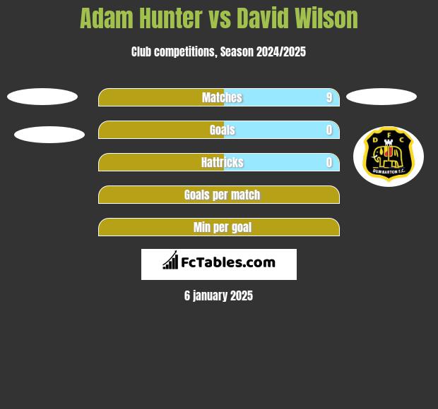 Adam Hunter vs David Wilson h2h player stats