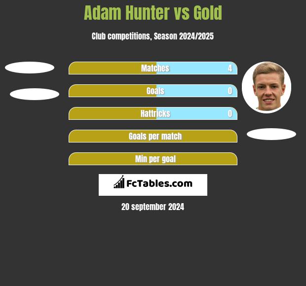 Adam Hunter vs Gold h2h player stats