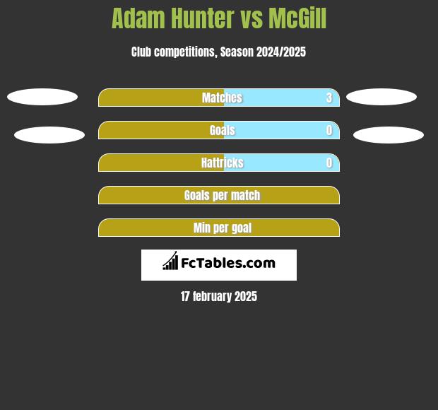 Adam Hunter vs McGill h2h player stats