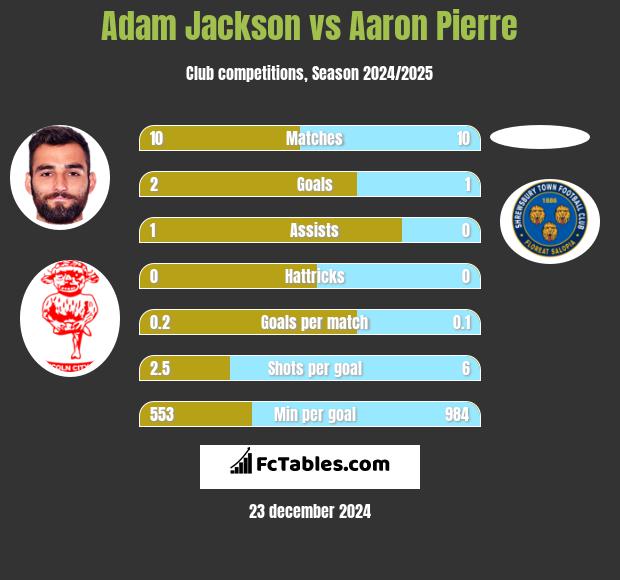 Adam Jackson vs Aaron Pierre h2h player stats