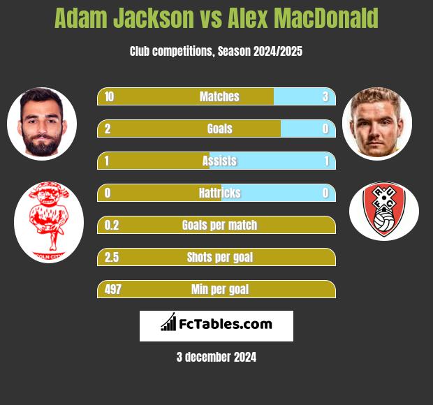 Adam Jackson vs Alex MacDonald h2h player stats