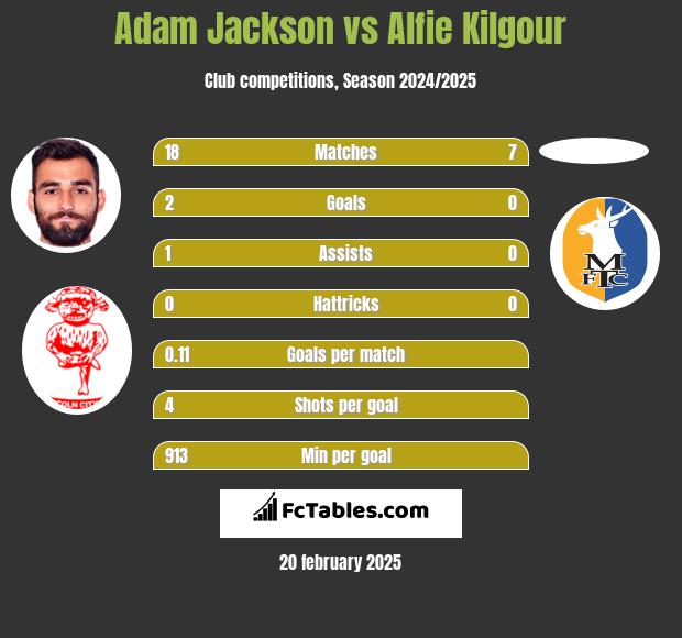 Adam Jackson vs Alfie Kilgour h2h player stats