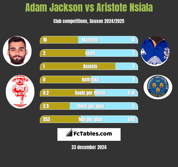 Adam Jackson vs Aristote Nsiala h2h player stats