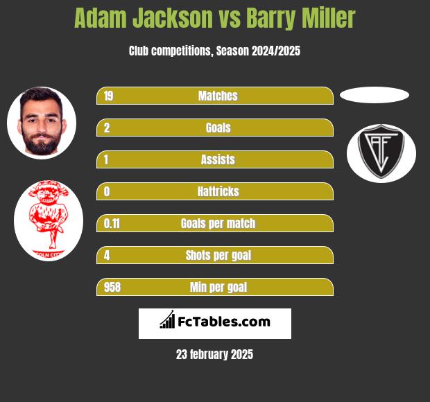 Adam Jackson vs Barry Miller h2h player stats