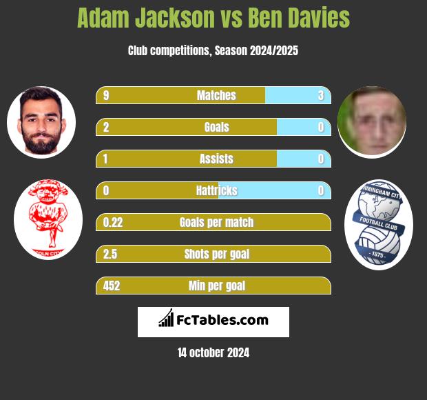 Adam Jackson vs Ben Davies h2h player stats