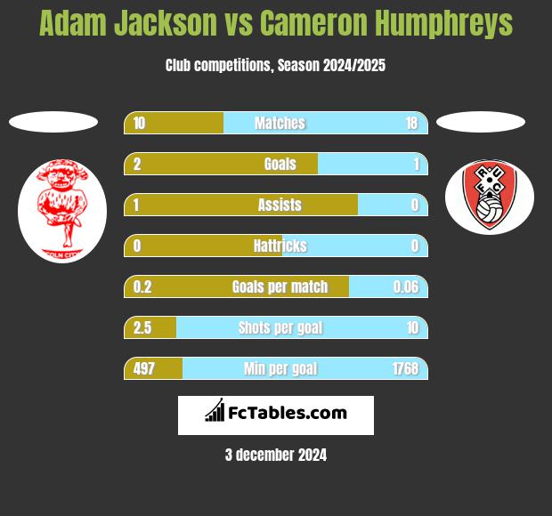 Adam Jackson vs Cameron Humphreys h2h player stats