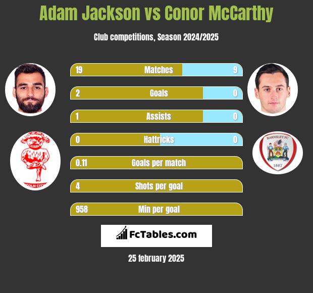 Adam Jackson vs Conor McCarthy h2h player stats