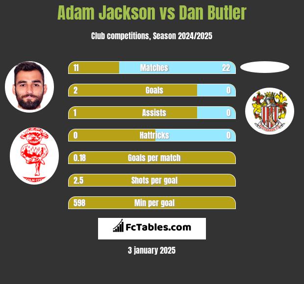 Adam Jackson vs Dan Butler h2h player stats