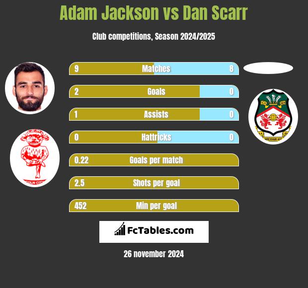 Adam Jackson vs Dan Scarr h2h player stats