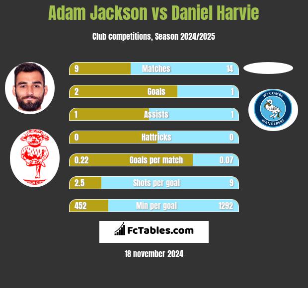 Adam Jackson vs Daniel Harvie h2h player stats