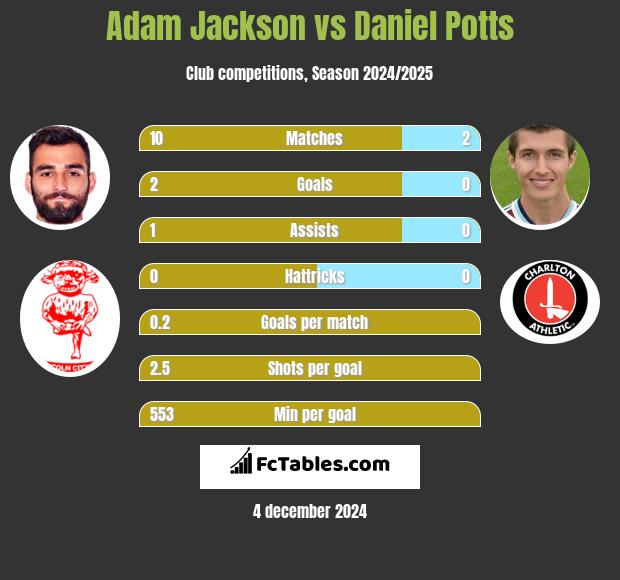 Adam Jackson vs Daniel Potts h2h player stats